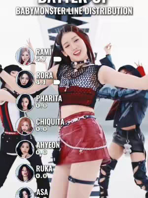 The cover image is a promotional graphic for BABYMONSTER music video. It primarily features a group of young women, presumably the members of BABYMONSTER, posing in a dynamic, semi-choreographed formation. The main figure in the forefront has her arms spread with the others in the background in a bright setting. The text overlayed informs about line distribution and lists the members' name. The layout is designed to be eye-catching.