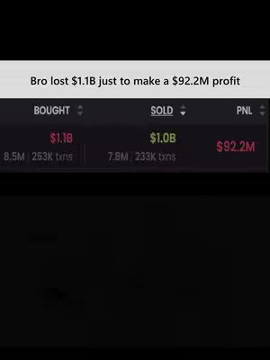 The image displays a financial interface with data related to cryptocurrency trading. The top of the image shows a text overlay: "Bro lost $1.1B just to make a $92.2M profit." Below this, the interface displays two main columns: "BOUGHT" and "SOLD", each with a dollar amount and related data. The "BOUGHT" column indicates $1.1B, with "8.5M 253K txns" below it, while the "SOLD" column shows $1.0B and "7.8M 233K txns". To the right is the "PNL" column showing "$92.2M". The background of the image is dark.