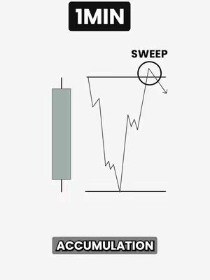 A diagram illustrating a trading pattern, featuring candlestick charts and annotations for technical analysis. The chart shows a line representing price movement with a candlestick on the left showing the price action in the last minute. A 'SWEEP' annotation circles a section of the pattern. The word 'ACCUMULATION' appears at the bottom.