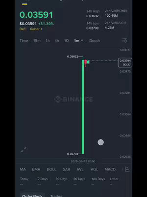 A screenshot of a Binance chart displaying the price fluctuations of HOME/USDT. The chart has a green candlestick pointing upwards, indicating a price increase. The current price is shown at the top left corner.