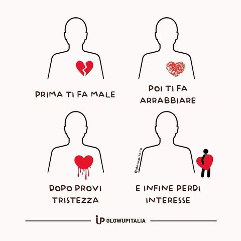 An illustration in a grid layout, featuring four panels depicting emotional stages represented by stylized figures and hearts. The figures, in a minimalist black outline, stand against a plain white background. The top-left panel shows a figure with a broken heart, under which reads 'PRIMA TI FA MALE'. The top-right panel depicts a heart with many lines, and says, 'POI TI FA ARRABBIARE'. The bottom-left features a heart with visible blood and the caption 'DOPO PROVI TRISTEZZA'. The bottom-right showcases a figure walking away, with a heart on the floor, accompanied by the text 'E INFINE PERDI INTERESSE'. A logo in the bottom-left corner features the name, 'GLOWUPITALIA'. Overall, the image uses a simple color palette of black, red, and white.