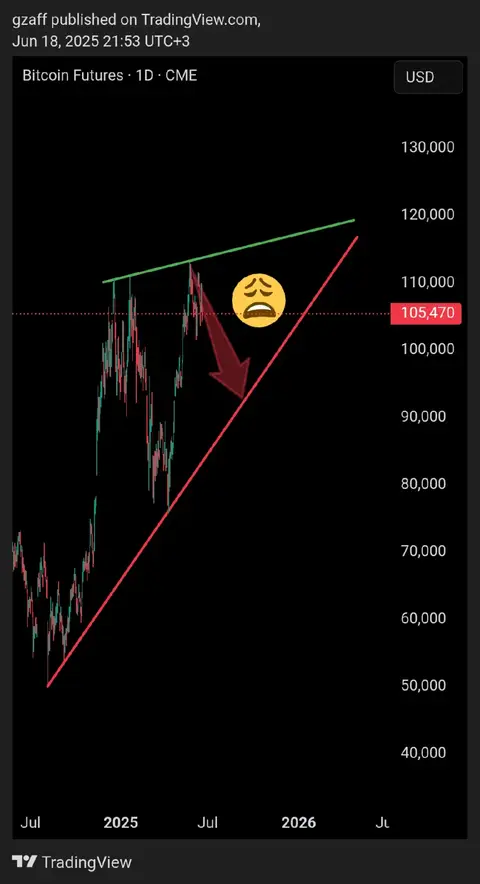 A financial chart on a black background with red and green lines and a sad face emoji overlaid, indicating a downturn in Bitcoin's value. Text on the top left indicates the source and date.