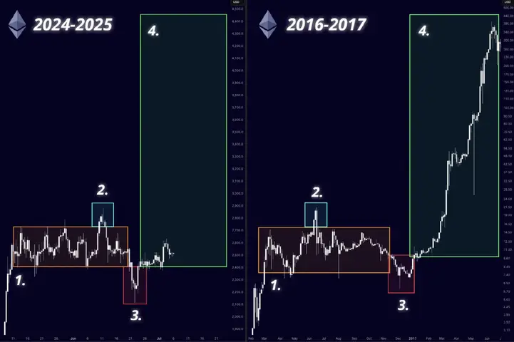 The image is a split screen comparing two line graphs representing financial data. The left side, labeled '2024-2025,' has a dark blue background with a purple Ethereum logo in the top left and a series of numbered markers and highlighted sections on the line graph. The right side, labeled '2016-2017,' contains a similar graph layout with the same numbering structure and a matching Ethereum logo, against a dark blue backdrop. The axes labels indicate values in USD, and a line graph represents financial data, with highlighted rectangular and boxed areas.