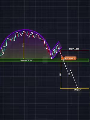 The image is a technical analysis chart depicting a pattern on a dark grid background. A semi-circular pattern in the upper portion of the chart transitions into a smaller patterned shape, with a dashed arrow indicating a potential breakout point and a downward diagonal line suggesting a price target. Text labels indicate "SUPPORT ZONE", "BREAKOUT", "STOP-LOSS", and at the bottom, "TARGET".