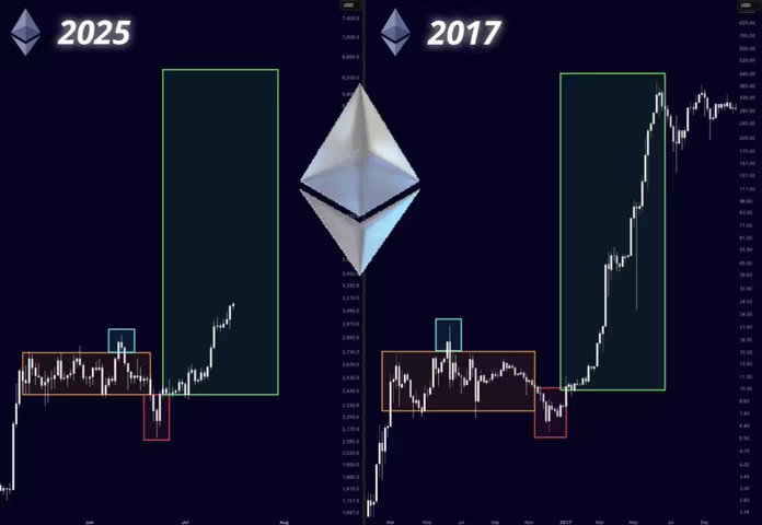 The cover image is a comparative chart depicting the historical and potential future price movements of Ethereum ($ETH). The chart is divided into two sections: '2025' on the left and '2017' on the right. Each section displays a line graph with price data, showing fluctuations against a vertical USD price axis. The '2017' section presents the actual $ETH price movement from that year, while the '2025' section appears to forecast or suggest a similar pattern. Both sections use a dark blue background with white gridlines for the price axes. In the center, above a highlighted ETH symbol, are the labels '2025' and '2017' on the upper corners. The structure of orange, blue, and green boxes and the chart emphasize the comparison between past and prospective future values.