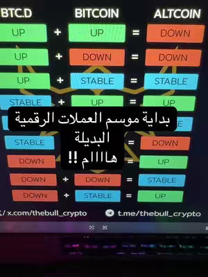The image displays a financial diagram. It features three columns labeled BTC.D, BITCOIN, and ALTCOIN with rows of green and red rectangles displaying the words "UP," "DOWN," and "STABLE" along with mathematical equations. The central element is a black rectangle with white text, written in Arabic, which reads "بداية موسم العملات الرقمية  البديلة  هاااام !!"  At the bottom are social media handles.