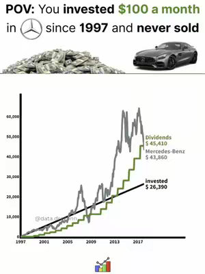 The image is a financial infographic depicting the investment performance of $100 a month in Mercedes-Benz stock since 1997. The upper portion shows a pile of cash, the Mercedes-Benz logo, a Mercedes sports car and the text 'POV: You invested $100 a month since 1997 and never sold!'. Below, a graph illustrates the growth of invested amounts versus dividend income, marked by a climbing grey line and a green stepped line. The right side of graph includes value labels, with a bar chart icon in the bottom right corner.