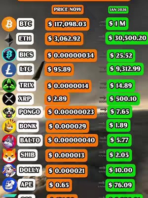 A vertical image presenting a cryptocurrency price prediction. The image is a list of different cryptocurrencies, with 'Price Now' and 'Jan 2026' columns. The background has a blurred gradient. The layout is clean, using white text on dark and orange rectangles.