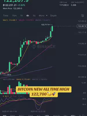 The image shows a stock chart from the Binance platform, with a Bitcoin price graph. The chart displays green candlesticks, indicating price increases over time. A yellow line represents a moving average, and the Binance logo is visible. The text overlay indicates a new all-time high for Bitcoin. The background is dark gray.
