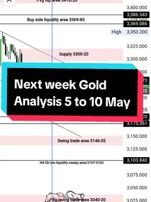 The image is a screenshot of a trading platform showing a gold price chart. The background shows a price chart with various lines and numbers. Overlaid on this is a rectangular box with the text 'Next week Gold Analysis 5 to 10 May'. The box is turquoise with a red border.