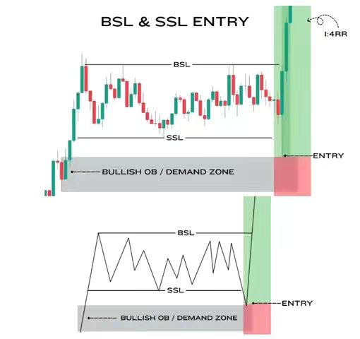 A diagram illustrating a trading pattern with two graphs. The top graph shows a candlestick chart with green and red candles, labeled with BSL (Buy Side Liquidity) and SSL (Sell Side Liquidity). Below it, a second graph depicts a simplified pattern, with the entry and stop-loss zones highlighted. Both graphs use similar color palette and layout.