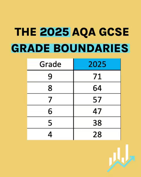 A graphic with a yellow background, displaying a table with grade boundaries for the 2025 AQA GCSE exams. The table is in a white box, which has two columns: 'Grade' and '2025', with the corresponding marks.