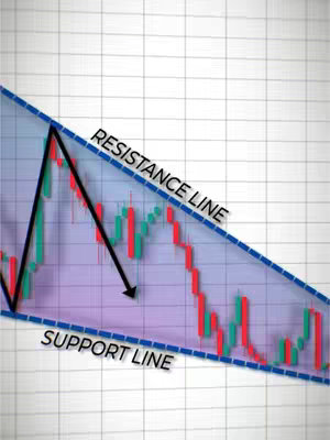 The image depicts a financial chart, presenting a downward-trending triangle pattern with candlestick data overlaid on a grid background. Two lines, labeled "RESISTANCE LINE" and "SUPPORT LINE", form the top and bottom of the triangle, respectively. A black arrow points downwards from the candlestick pattern, indicating a potential downturn. The color scheme is a combination of white lines, green and red candlesticks, and a blue triangle, providing contrast.
