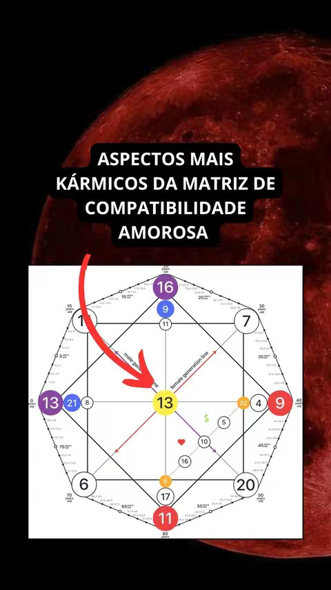 The cover image is set against a dark background with a blurred, red, planet-like sphere in the background, possibly representing a celestial body like a moon. In the foreground, a diagram is presented; it appears to be a compatibility chart, with a network of lines, numbers, and symbols. A handwritten arrow highlights an element of the chart. Text overlays are framed within a black rectangle. The layout is designed to attract attention with its contrast, and the overall mood is one of mystery.