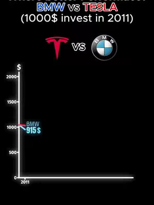 A graphic overlaid on a black background, comparing BMW and Tesla stocks. The title "BMW vs TESLA" is at the top in blue and red. In the center, the Tesla logo is on the left and the BMW logo to the right, with "VS" in between. Below, a graph shows the performance of 1000$ invested in each stock since 2011, with the BMW value marked as 915$.