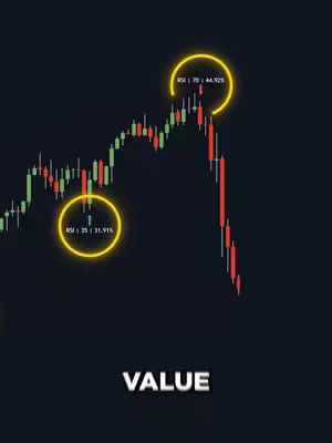 A chart showing a stock's price movement, with up and down candlesticks. Two yellow circles with text are on the chart, indicating RSI values. The word 'VALUE' appears at the bottom in bold, white text.