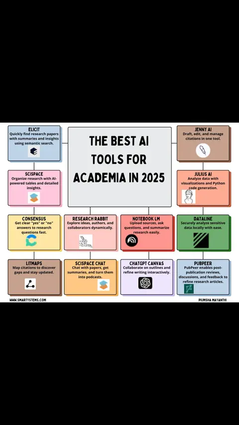 The cover image is a rectangular infographic against a black background. The layout is a grid of interconnected boxes, each containing text and a small icon representing an AI tool. The central box reads 'THE BEST AI TOOLS FOR ACADEMIA IN 2025,' in a bold, sans-serif font. Surrounding this are boxes with tool names like 'Elicit,' 'SciSpace,' 'Consensus,' 'Research Rabbit,' and others. Text boxes are connected by directional lines, indicating functions and relationships between the tools.