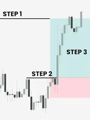 A chart showing a series of candlesticks with labeled steps. The chart shows a price trend with Step 1 at the top, Step 2 at a lower horizontal line, and Step 3 in a highlighted zone. The colors used are black, grey, red and green. The layout is designed to convey a few steps in a trading strategy.