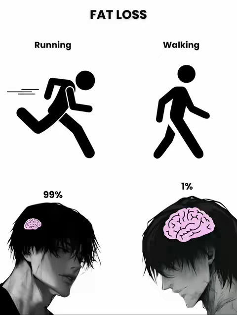 An image illustrating the concept of fat loss with diagrams. On the top, black stick figures represent running and walking, with text labels above. Below, illustrations of anime-style men are divided into two sides, with a 99% and 1% labels respectively, with their brain highlighted with a different size.