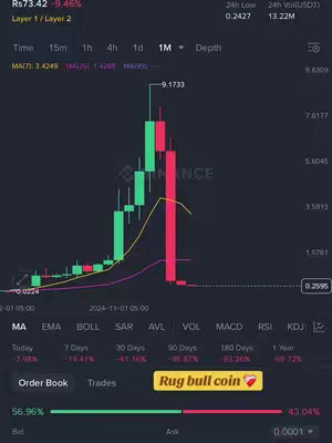 The image displays a candlestick chart showing the price fluctuations of a cryptocurrency. The chart has green and red bars, indicating increases and decreases in price. Below the chart, there are labels and data points. The bottom of the image contains an element with the text "Rug bull coin" with a heart emoji.