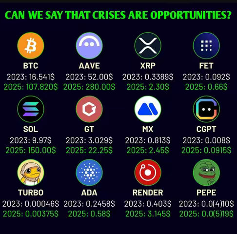 A graphic with a dark blue background featuring logos of various cryptocurrencies, including Bitcoin (BTC), AAVE, XRP, and others like FET, SOL, GT, MX, CGPT, TURBO, ADA, RENDER, and PEPE. Each logo is accompanied by its ticker symbol and price predictions for 2023 and 2025. The title "CAN WE SAY THAT CRISES ARE OPPORTUNITIES?" is at the top in a bold, green font.
