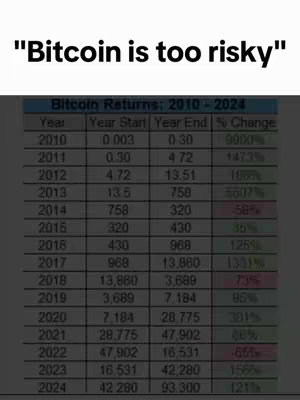 The image shows a table of data on a dark background with text at the top reading "Bitcoin is too risky". The table shows Bitcoin returns from 2010-2024, including year start, year end, and percent change. The text overlay is white.