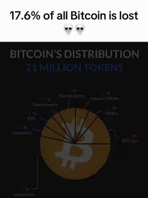 The image is a dark design featuring a pie chart illustration of Bitcoin distribution. The center of the chart has a golden Bitcoin logo. A text overlay at the top says '17.6% of all Bitcoin is lost' with skull emojis. Around the Bitcoin logo, the pie chart segments are labeled in varying font sizes and colors, indicating portions allocated to different entities such as 'Individuals', 'Companies', 'Governments', and 'Bitcoin Lost'. The words 'Bitcoin's Distribution' and '21 Million Tokens' are above the chart and in a light color, providing context. The background is a gradient dark color.