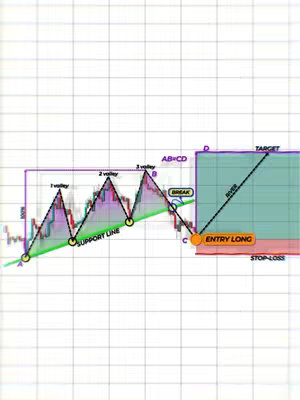 The cover image displays a diagram of a trading pattern, presented on a white grid background. It features a line chart illustrating an 'AB=CD' pattern with marked points (A, B, C, D) and trend lines, support levels, and labels indicating 'Entry Long' and 'Target'. Various colors such as red, green, and purple are used to highlight different elements of the chart, indicating the support line and potential breaks.