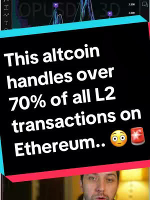 The cover image features a man in the bottom portion of the frame, facing forward and speaking. Above, a black background displays large, bold white text. This text proclaims, "This altcoin handles over 70% of all L2 transactions on Ethereum." Adjacent to the text are two emojis: a surprised face and an alarm symbol. The top of the image includes the upper portion of a chart, possibly a stock chart, with purple and white trend lines and data.