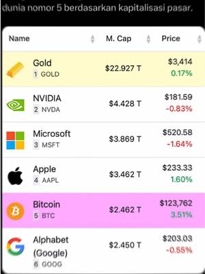 A mobile phone screenshot showing a financial market data table, highlighting the top 5 companies based on market capitalization, with Bitcoin in the fifth position.