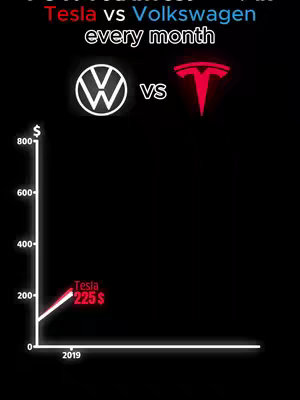 The image is a comparison chart set against a black background. At the center, the logos of Volkswagen and Tesla are situated, with "vs" in white font between them. Above, in white, reads "Tesla vs Volkswagen" on two lines, followed by "every month" in white, below the top line in the same font. The y-axis, on the left, labeled with a dollar sign, ranges from 0 to 800, with increments of 200 units. A line graph originating from 2019 climbs, then flattens out, with a value labeled "Tesla 225$" on the red portion. The chart is designed to compare the financial performance of the two car manufacturers.
