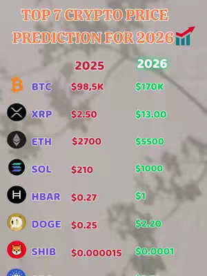 The cover image is a vertically-oriented graphic with a blurred, abstract background, likely depicting a natural scene due to its green and tan hues. At the top, "TOP 7 CRYPTO PRICE PREDICTION FOR 2026" is written in a bold, orange font, with a small upward-trending graph icon to the right. Below this, a table lists seven cryptocurrencies with their predicted prices for 2025 and 2026. The cryptocurrencies symbols are included alongside their names. Color coding is used, with 2025 prices displayed in red and 2026 prices in green, to differentiate the financial figures.  The overall layout is clean and informative, optimized for quick data presentation.
