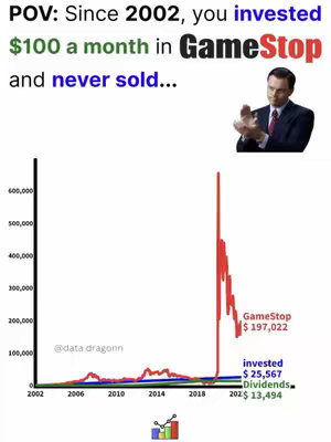 The image displays a graph tracking potential investment returns from GameStop stock, alongside text and an image of a man clapping. The textual elements read 'POV: Since 2002, you invested $100 a month in GameStop and never sold...'. A graph illustrates the stock's performance with a sharp increase around the 2020 timeline, and related financial details. 

