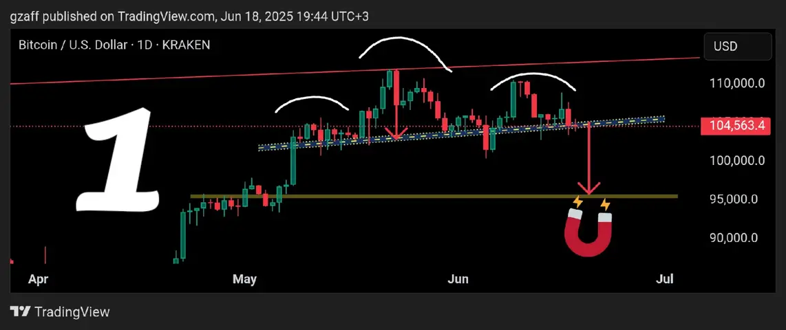 A graph showing the price of Bitcoin, with annotations indicating a head and shoulders pattern. The background is black, with white text and chart elements. A large white number '1' is in the foreground. There are red and green candlesticks denoting price movements, and other lines showing support and resistance levels. Along the top, the price is written in USD.