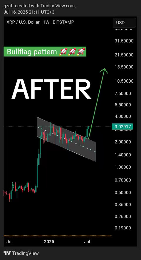 A chart showing the price history of XRP in relation to the US Dollar; the text overlay features "Bullflag pattern" and rockets.