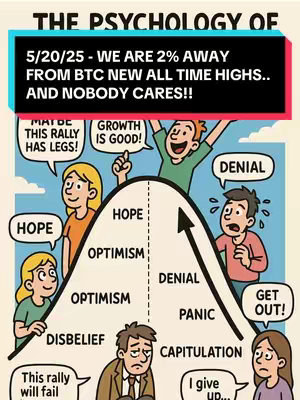 The image is a cartoon illustrating 'The Psychology of Bitcoin'. It features an upward-curving line representing the market cycle, with different emotional states labeled along it. The overlaid text in a rectangular box at the top reads '5/20/25 - WE ARE 2% AWAY FROM BTC NEW ALL TIME HIGHS.. AND NOBODY CARES!!' The composition includes cartoon figures reacting to different stages of the cycle—hope, optimism, denial, panic, and capitulation—with corresponding text bubbles. The background is simple, and the color palette is bright and somewhat saturated.