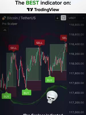 A screenshot from TradingView showing a chart of Bitcoin/TetherUS, with buy and sell indicators highlighted, and a cartoon skull in the bottom right for emphasis.