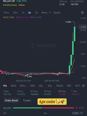 A screenshot of a trading chart with a sharp increase in a green candlestick, indicating a rising price.