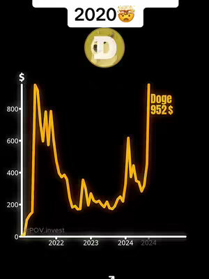 A chart showing the fluctuating price of Dogecoin from 2020 to 2024. The background is black. The chart has a yellow line representing the price, with dollar ($) amounts on the left side. Overlaying the chart is a Dogecoin logo and text.