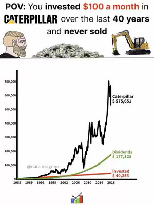 The image is a meme-style infographic. It has a top section with text in a bold, impact font announcing a financial concept. To the left, there's a stylized image of a man in profile with a beard. In the middle, there’s a pile of money. To the right, there's an image of a yellow and black construction vehicle. Below, there is a graph showing positive growth over time, with the x-axis indicating years, and y-axis showing the value. Different lines on the graph represent “invested,” “dividends,” and a separate line for the subject of the investment which is “Caterpillar.”