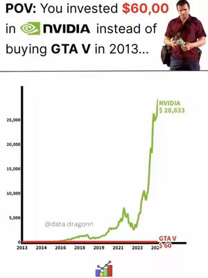 The image is divided into two main sections. The top section features a man in a dark red shirt holding a camera, likely depicting an investment analyst or a person who made a good investment decision. The text above the man is in white color, indicating the viewer's point of view. Below, there is a line graph that demonstrates to the left side of the chart, which depicts the growth of an investment in NVIDIA. A red line shows the value of GTA V, and a green line shows the value of NVIDIA stock over time (from 2013 to 2023).