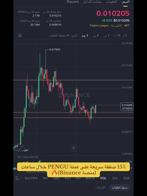 A screenshot showing a trading chart for the cryptocurrency PENGU on a dark-themed interface, likely from a trading platform. The chart displays candlestick data with green and red bars, indicators of price movement over time.