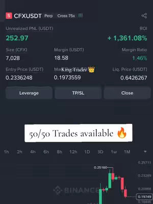 The image shows a screenshot from a trading platform. The top portion displays trading pair information, including the symbol CFXUSDT, the type (Perp), and leverage (Cross 75x). The center shows key metrics like unrealized PNL (252.97 USDT), size (7,028), entry price, profit percentage (+1,361.08%), margin, and liquidation price. At the center there is an text overlay. The platform's interface has a dark theme with green and red candlestick charts displayed at the bottom. The color palette used green, red, white and black.