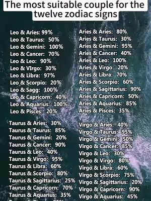 A vertically oriented image featuring a dark blue background with white text arranged in multiple columns. The central content is a compatibility chart for the twelve zodiac signs, listing percentages for various pairings. The title 'The most suitable couple for the twelve zodiac signs' is at the top. The text is uniformly sized, and the layout is symmetrical.
