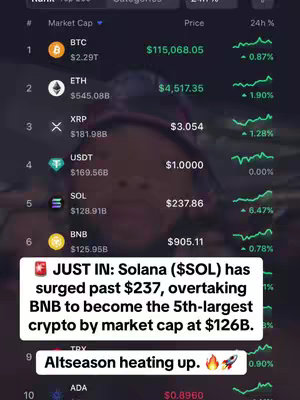 A mobile phone screen displaying a cryptocurrency market overview highlights Solana (SOL) surging in value. A text overlay provides market data.
