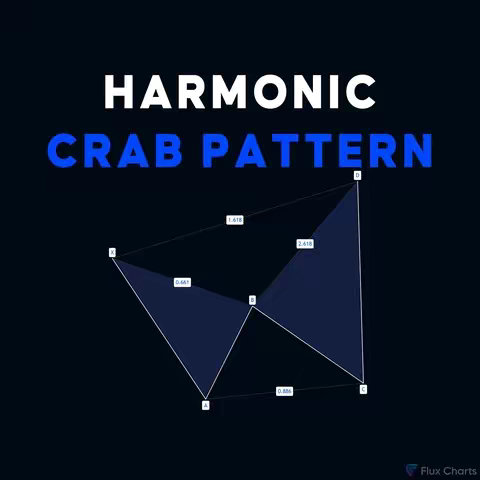 A graphic with a dark blue background features the words 'HARMONIC' in white at the top, followed by 'CRAB PATTERN' in blue below. A complex geometric shape composed of several lines and angles in white is centered at the bottom. It features lines labeled with numbers like 1.618 and 0.886. The Flux Charts logo in the lower right of image.