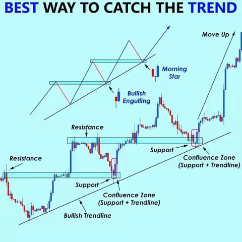 A teal-colored background is overlaid with financial charts, graphs, and annotations. The central focus is on a stock chart with candlestick patterns in red and blue, representing potential trading signals. The chart is annotated with labels such as 'Resistance', 'Support', and 'Bullish Trendline'. Additional indicators like 'Morning Star' and 'Bullish Engulfing' patterns are also highlighted. Arrows and trendlines further illustrate market movements. Prominent text in the top banner states 'BEST WAY TO CATCH THE TREND'.