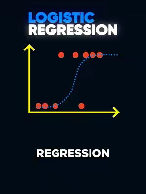A visually informative graphic set against a dark blue background. At the top, the words 'Logistic Regression' are in large, illuminated white text, with a blue glow effect. In the center, a yellow grid contains a line chart depicting a curve, accompanied by scattered red circular data points. Below, the word 'Regression' is displayed in a similar white, glowing font.