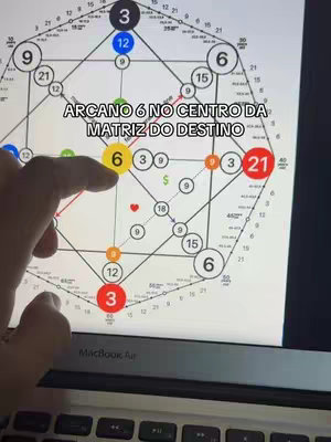 The cover image shows a laptop screen displaying a diagram with circles, lines, and numbers. A hand with painted fingernails is pointing to a specific area labeled '6'. The text overlayed says 'ARCANO 6 NO CENTRO DA MATRIZ DO DESTINO'.