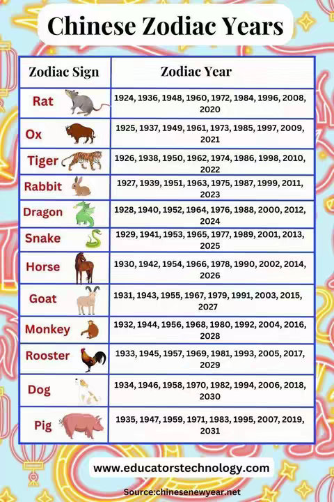 A chart with a blue and yellow background. The chart has headings and text content about Chinese Zodiac signs and their corresponding years. The text is primarily in Burmese, and it is laid out like a table, with columns for Zodiac Sign and Zodiac Year. Colorful lanterns decorate the borders.